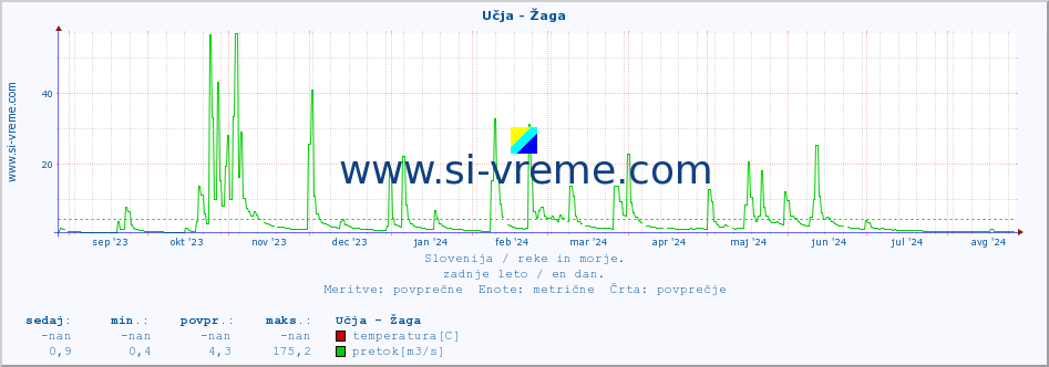 POVPREČJE :: Učja - Žaga :: temperatura | pretok | višina :: zadnje leto / en dan.