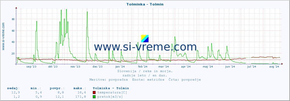 POVPREČJE :: Tolminka - Tolmin :: temperatura | pretok | višina :: zadnje leto / en dan.