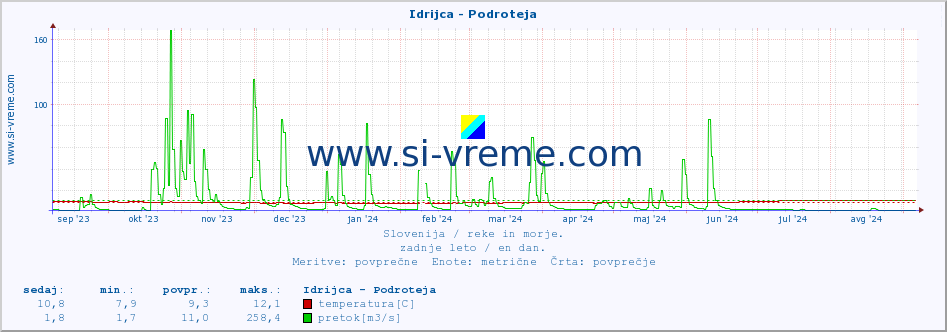 POVPREČJE :: Idrijca - Podroteja :: temperatura | pretok | višina :: zadnje leto / en dan.