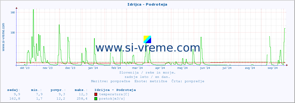 POVPREČJE :: Idrijca - Podroteja :: temperatura | pretok | višina :: zadnje leto / en dan.