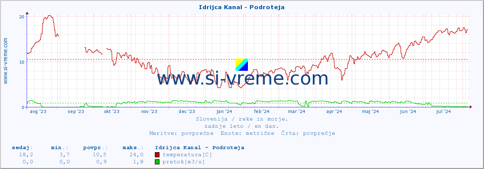 POVPREČJE :: Idrijca Kanal - Podroteja :: temperatura | pretok | višina :: zadnje leto / en dan.