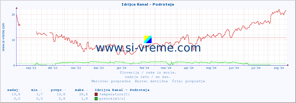 POVPREČJE :: Idrijca Kanal - Podroteja :: temperatura | pretok | višina :: zadnje leto / en dan.