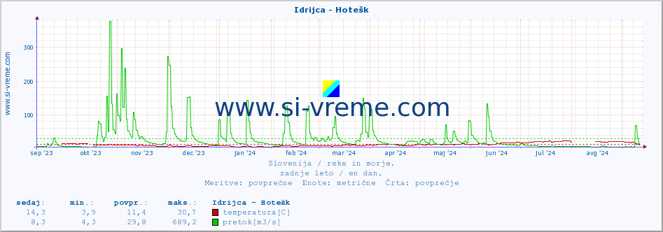 POVPREČJE :: Idrijca - Hotešk :: temperatura | pretok | višina :: zadnje leto / en dan.