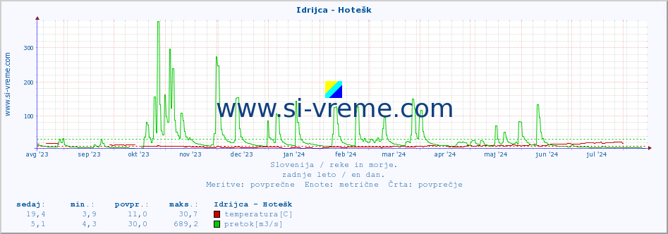 POVPREČJE :: Idrijca - Hotešk :: temperatura | pretok | višina :: zadnje leto / en dan.