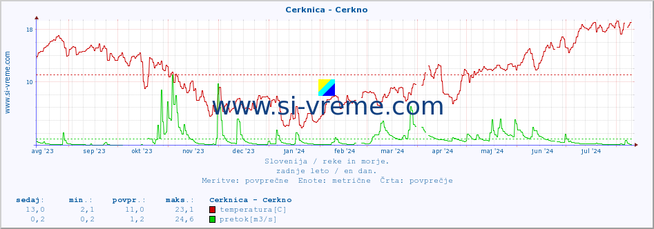 POVPREČJE :: Cerknica - Cerkno :: temperatura | pretok | višina :: zadnje leto / en dan.