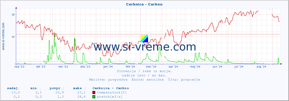 POVPREČJE :: Cerknica - Cerkno :: temperatura | pretok | višina :: zadnje leto / en dan.