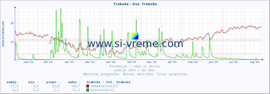 POVPREČJE :: Trebuša - Dol. Trebuša :: temperatura | pretok | višina :: zadnje leto / en dan.