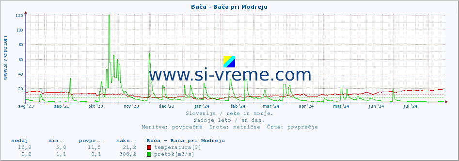 POVPREČJE :: Bača - Bača pri Modreju :: temperatura | pretok | višina :: zadnje leto / en dan.