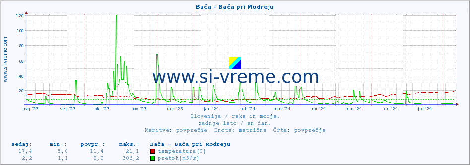 POVPREČJE :: Bača - Bača pri Modreju :: temperatura | pretok | višina :: zadnje leto / en dan.