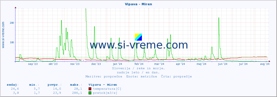 POVPREČJE :: Vipava - Miren :: temperatura | pretok | višina :: zadnje leto / en dan.