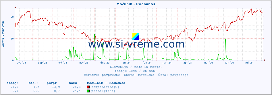 POVPREČJE :: Močilnik - Podnanos :: temperatura | pretok | višina :: zadnje leto / en dan.