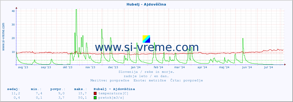 POVPREČJE :: Hubelj - Ajdovščina :: temperatura | pretok | višina :: zadnje leto / en dan.