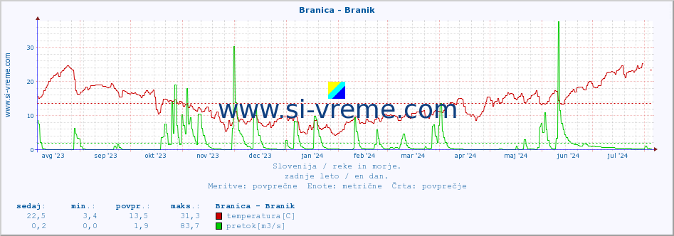 POVPREČJE :: Branica - Branik :: temperatura | pretok | višina :: zadnje leto / en dan.