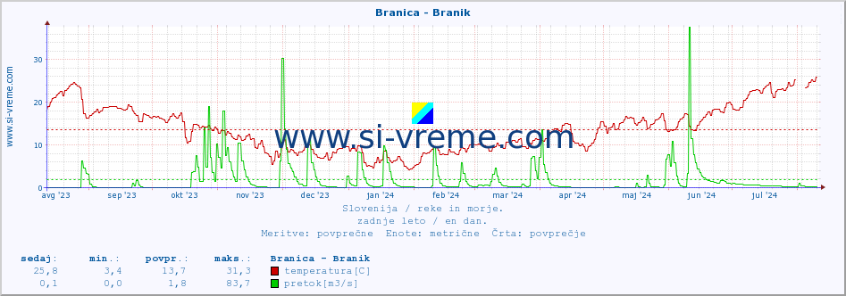 POVPREČJE :: Branica - Branik :: temperatura | pretok | višina :: zadnje leto / en dan.