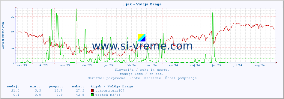 POVPREČJE :: Lijak - Volčja Draga :: temperatura | pretok | višina :: zadnje leto / en dan.