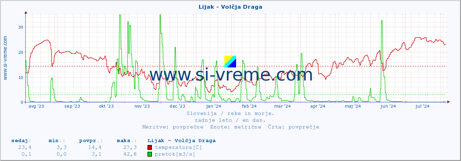 POVPREČJE :: Lijak - Volčja Draga :: temperatura | pretok | višina :: zadnje leto / en dan.