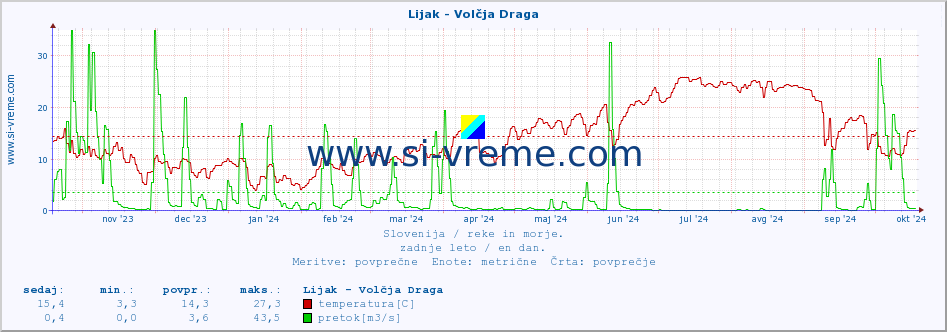 POVPREČJE :: Lijak - Volčja Draga :: temperatura | pretok | višina :: zadnje leto / en dan.