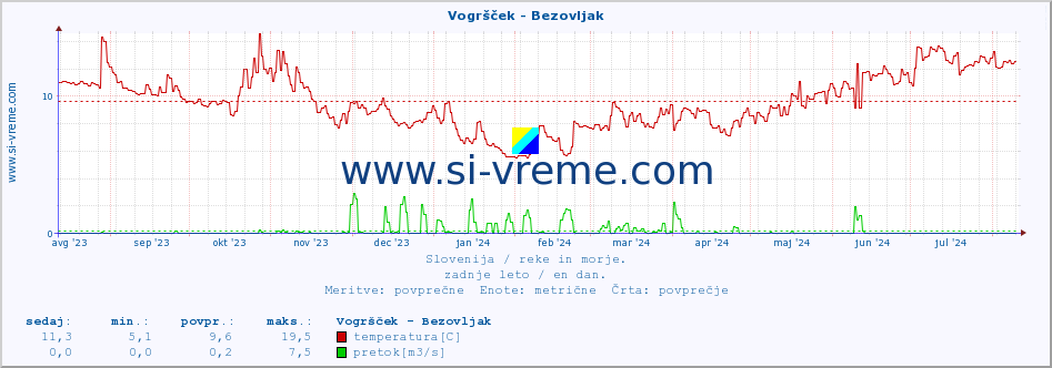 POVPREČJE :: Vogršček - Bezovljak :: temperatura | pretok | višina :: zadnje leto / en dan.