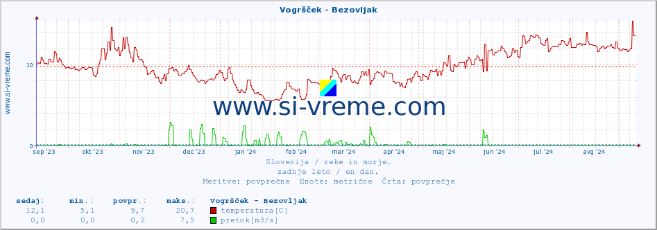 POVPREČJE :: Vogršček - Bezovljak :: temperatura | pretok | višina :: zadnje leto / en dan.