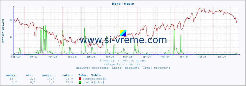 POVPREČJE :: Reka - Neblo :: temperatura | pretok | višina :: zadnje leto / en dan.