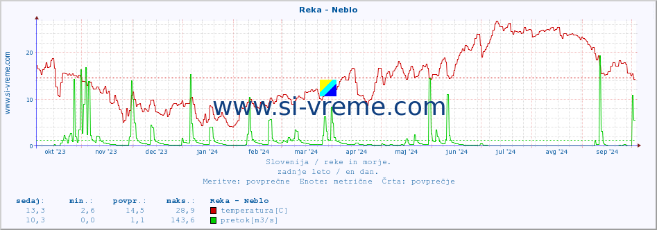 POVPREČJE :: Reka - Neblo :: temperatura | pretok | višina :: zadnje leto / en dan.