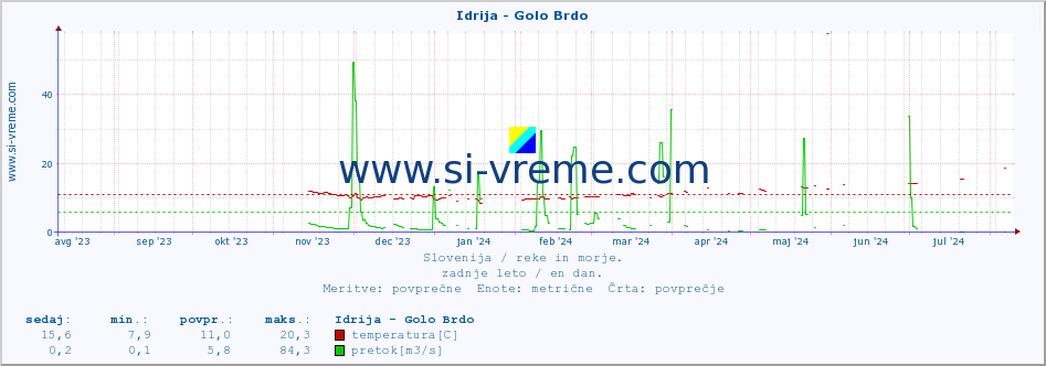 POVPREČJE :: Idrija - Golo Brdo :: temperatura | pretok | višina :: zadnje leto / en dan.