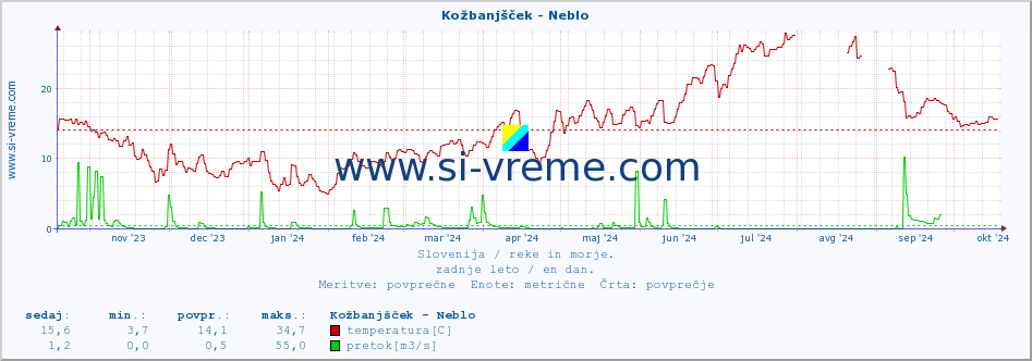 POVPREČJE :: Kožbanjšček - Neblo :: temperatura | pretok | višina :: zadnje leto / en dan.