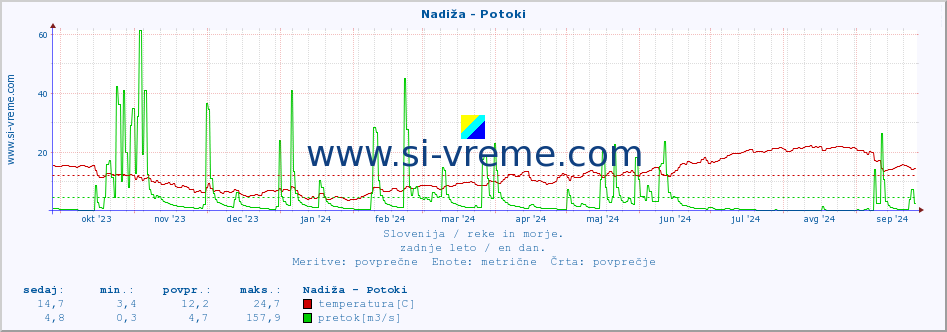 POVPREČJE :: Nadiža - Potoki :: temperatura | pretok | višina :: zadnje leto / en dan.