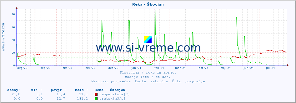 POVPREČJE :: Reka - Škocjan :: temperatura | pretok | višina :: zadnje leto / en dan.