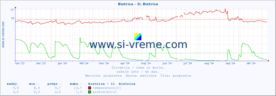 POVPREČJE :: Bistrica - Il. Bistrica :: temperatura | pretok | višina :: zadnje leto / en dan.