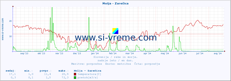 POVPREČJE :: Molja - Zarečica :: temperatura | pretok | višina :: zadnje leto / en dan.