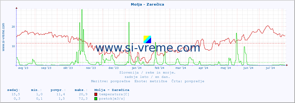 POVPREČJE :: Molja - Zarečica :: temperatura | pretok | višina :: zadnje leto / en dan.