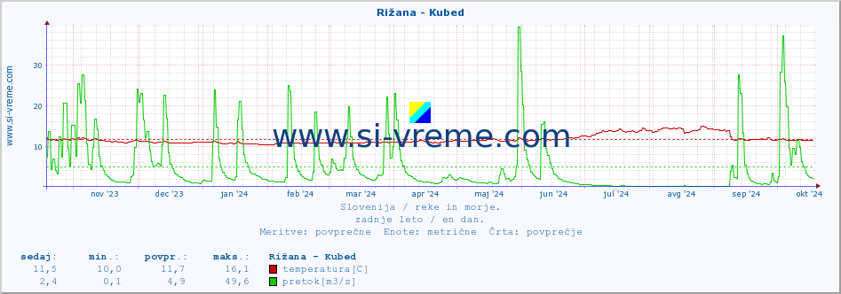 POVPREČJE :: Rižana - Kubed :: temperatura | pretok | višina :: zadnje leto / en dan.