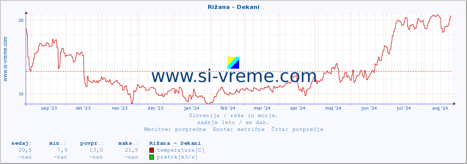 POVPREČJE :: Rižana - Dekani :: temperatura | pretok | višina :: zadnje leto / en dan.