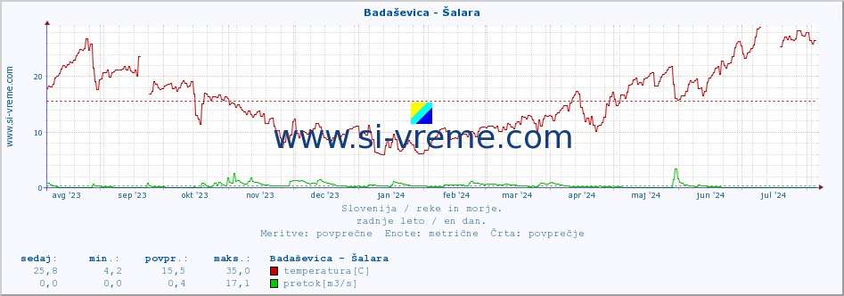 POVPREČJE :: Badaševica - Šalara :: temperatura | pretok | višina :: zadnje leto / en dan.