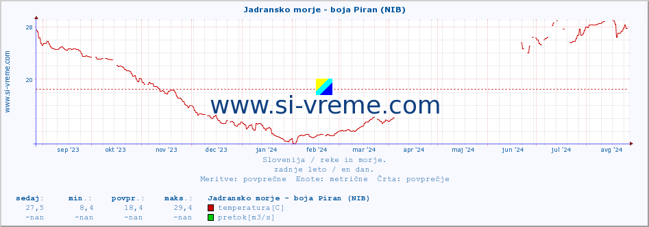 POVPREČJE :: Jadransko morje - boja Piran (NIB) :: temperatura | pretok | višina :: zadnje leto / en dan.