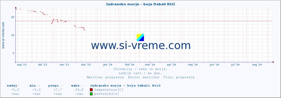 POVPREČJE :: Jadransko morje - boja Debeli Rtič :: temperatura | pretok | višina :: zadnje leto / en dan.