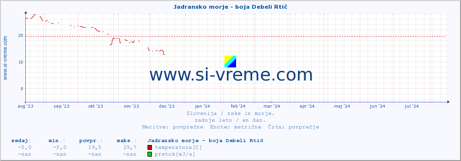 POVPREČJE :: Jadransko morje - boja Debeli Rtič :: temperatura | pretok | višina :: zadnje leto / en dan.