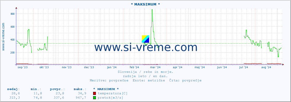 POVPREČJE :: * MAKSIMUM * :: temperatura | pretok | višina :: zadnje leto / en dan.