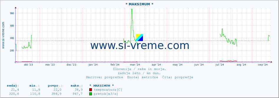 POVPREČJE :: * MAKSIMUM * :: temperatura | pretok | višina :: zadnje leto / en dan.