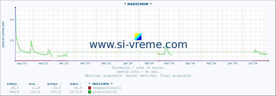 POVPREČJE :: * MAKSIMUM * :: temperatura | pretok | višina :: zadnje leto / en dan.