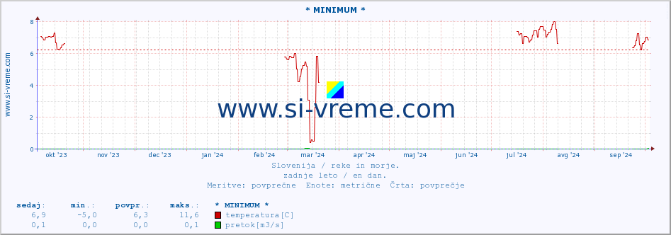 POVPREČJE :: * MINIMUM * :: temperatura | pretok | višina :: zadnje leto / en dan.