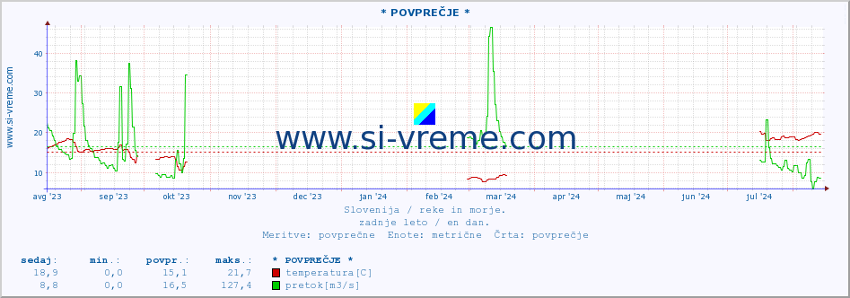 POVPREČJE :: * POVPREČJE * :: temperatura | pretok | višina :: zadnje leto / en dan.