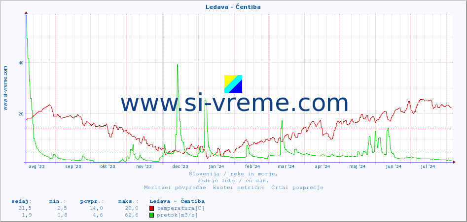 POVPREČJE :: Ledava - Čentiba :: temperatura | pretok | višina :: zadnje leto / en dan.
