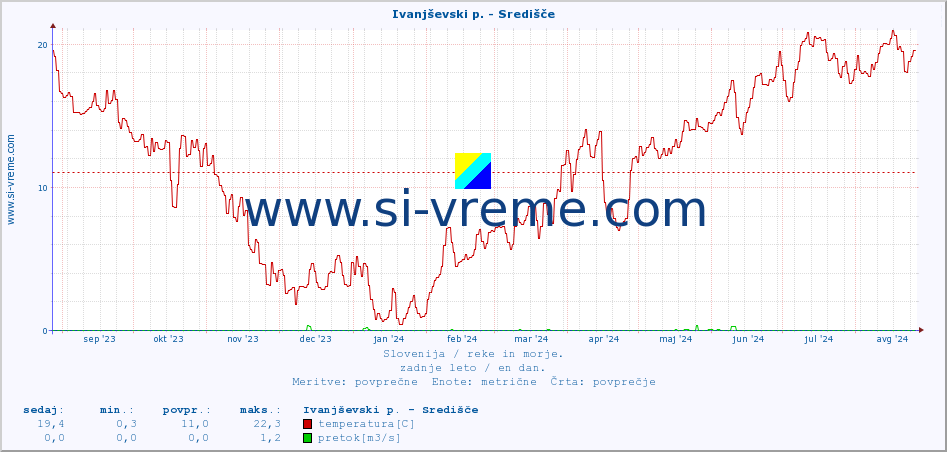 POVPREČJE :: Ivanjševski p. - Središče :: temperatura | pretok | višina :: zadnje leto / en dan.