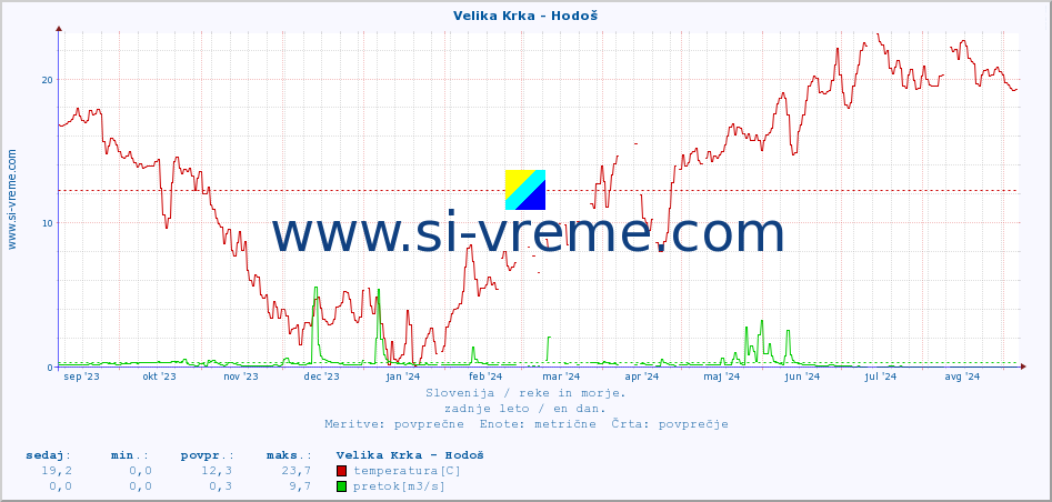 POVPREČJE :: Velika Krka - Hodoš :: temperatura | pretok | višina :: zadnje leto / en dan.