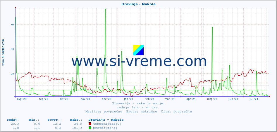 POVPREČJE :: Dravinja - Makole :: temperatura | pretok | višina :: zadnje leto / en dan.