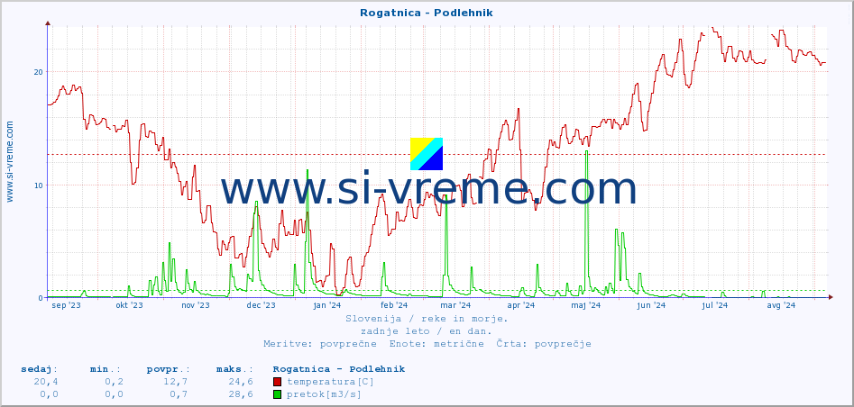 POVPREČJE :: Rogatnica - Podlehnik :: temperatura | pretok | višina :: zadnje leto / en dan.