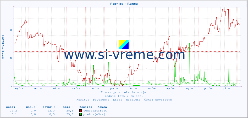 POVPREČJE :: Pesnica - Ranca :: temperatura | pretok | višina :: zadnje leto / en dan.