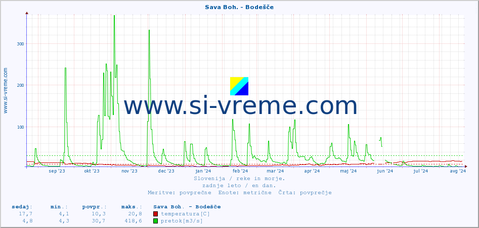 POVPREČJE :: Sava Boh. - Bodešče :: temperatura | pretok | višina :: zadnje leto / en dan.